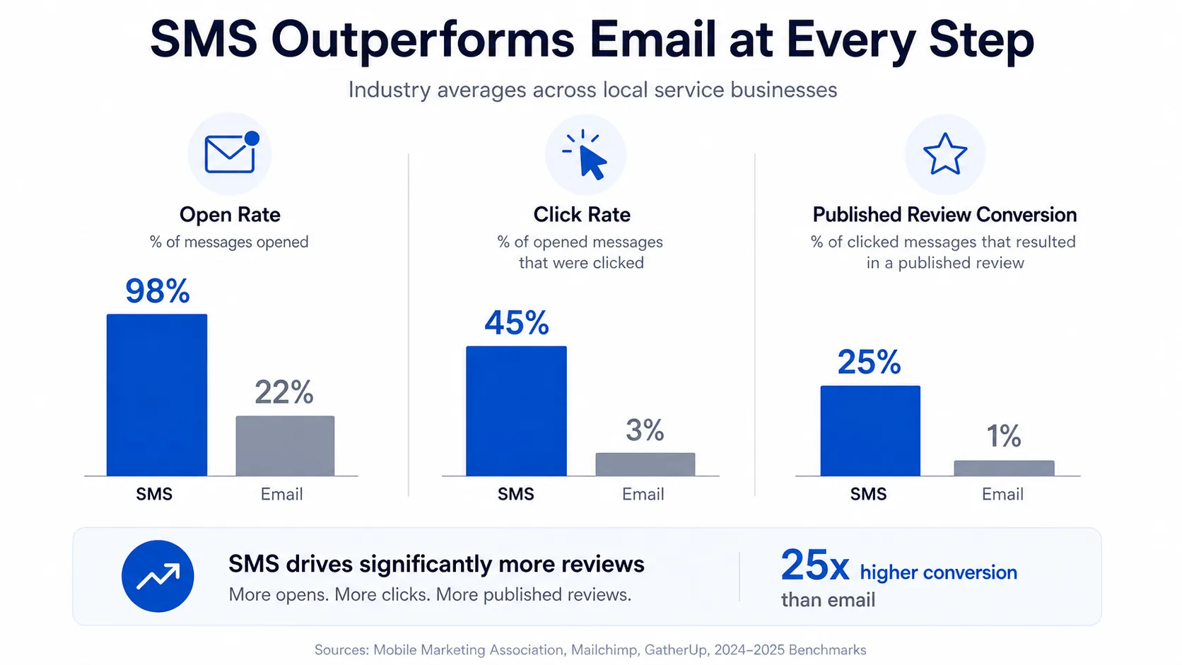 Bar chart comparing email and SMS funnels: SMS at roughly 25% published reviews versus email at 1-2%