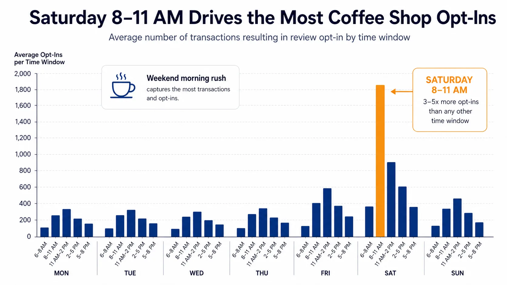 Bar chart showing transactions by hour at an independent coffee shop, with Saturday 8am to 11am towering over all other windows