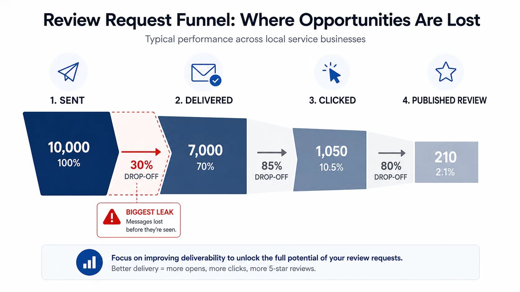 Funnel chart showing sent, delivered, clicked, and published-review counts for a month of SMS review requests