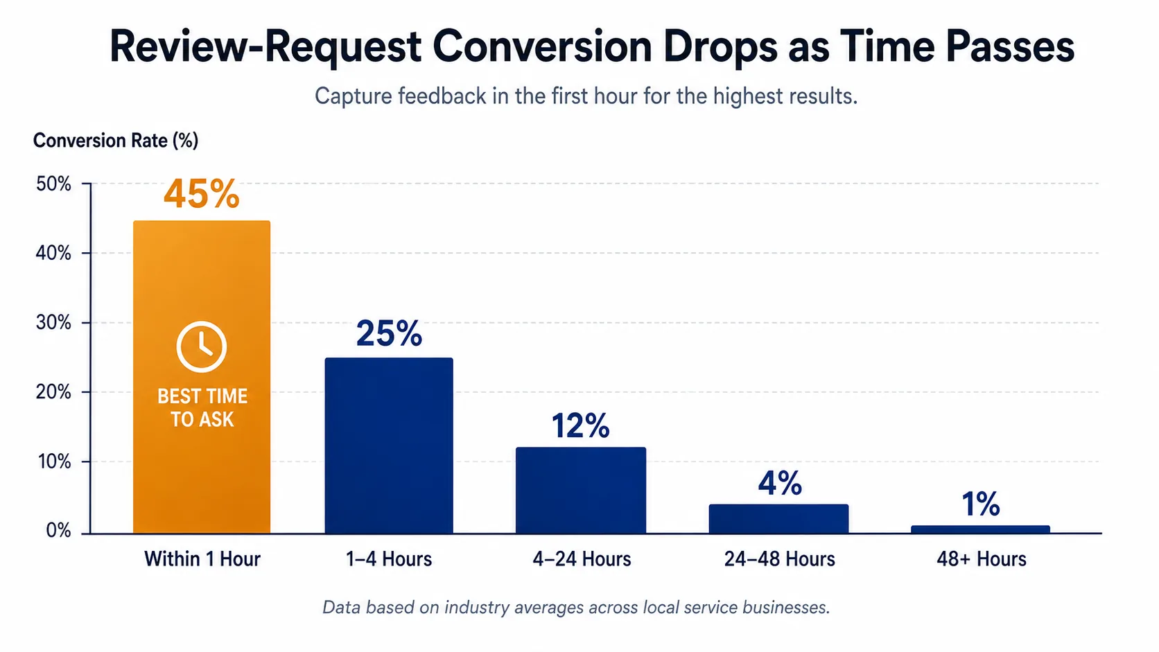 Bar chart showing review request conversion dropping sharply from 22 percent within the first hour to 3 percent at 24 hours after a visit