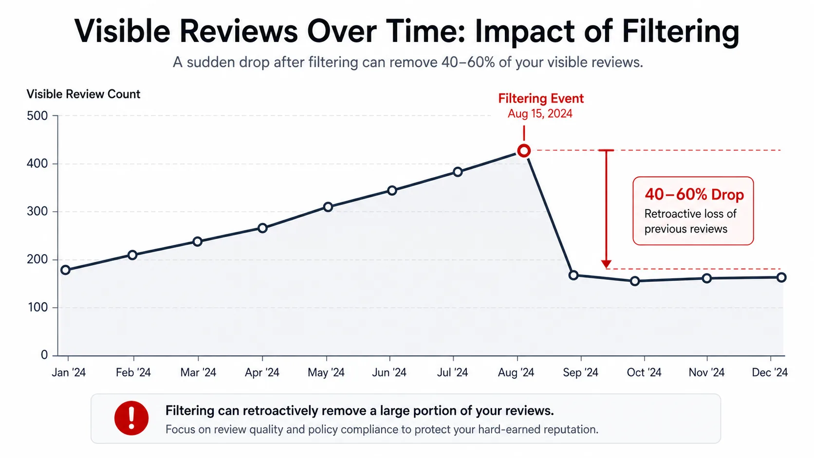 Line chart showing a business's visible Google review count dropping 50% overnight after a Google filtering sweep