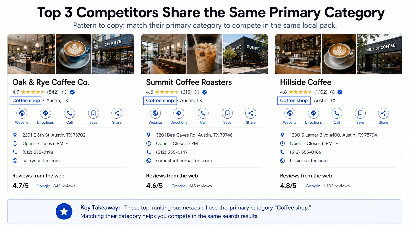 Three Google knowledge panels side by side showing the same primary category across the top three local pack competitors