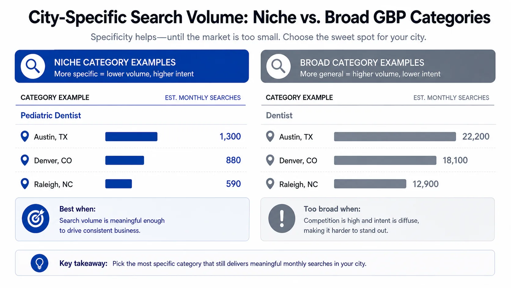 Search volume comparison bar chart for Hair Salon versus Beauty Salon versus Neapolitan Pizza versus Pizza in a single metro