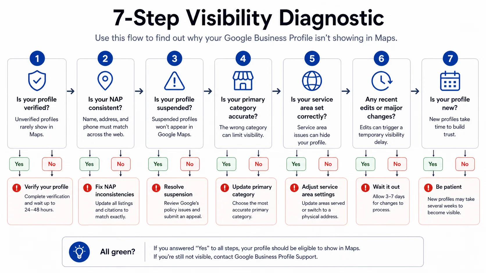Flowchart showing the seven-step GBP visibility diagnostic, starting with verification status and ending with profile age