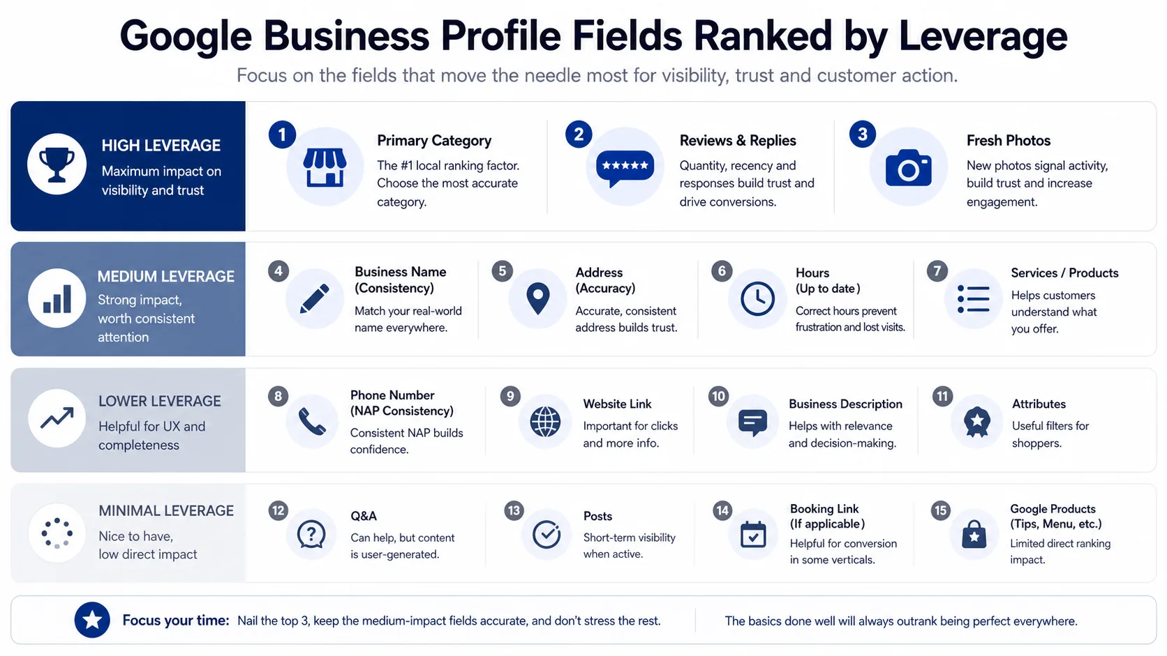 Stacked bar chart ranking GBP fields by ranking leverage, with primary category, reviews, photos, and replies in the top tier