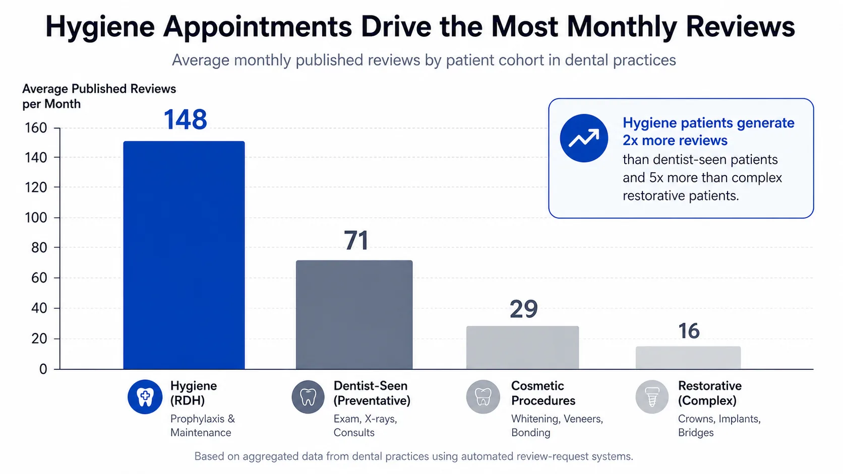 Bar chart comparing monthly review volume from hygiene visits versus dentist-seen visits in a typical general dental practice