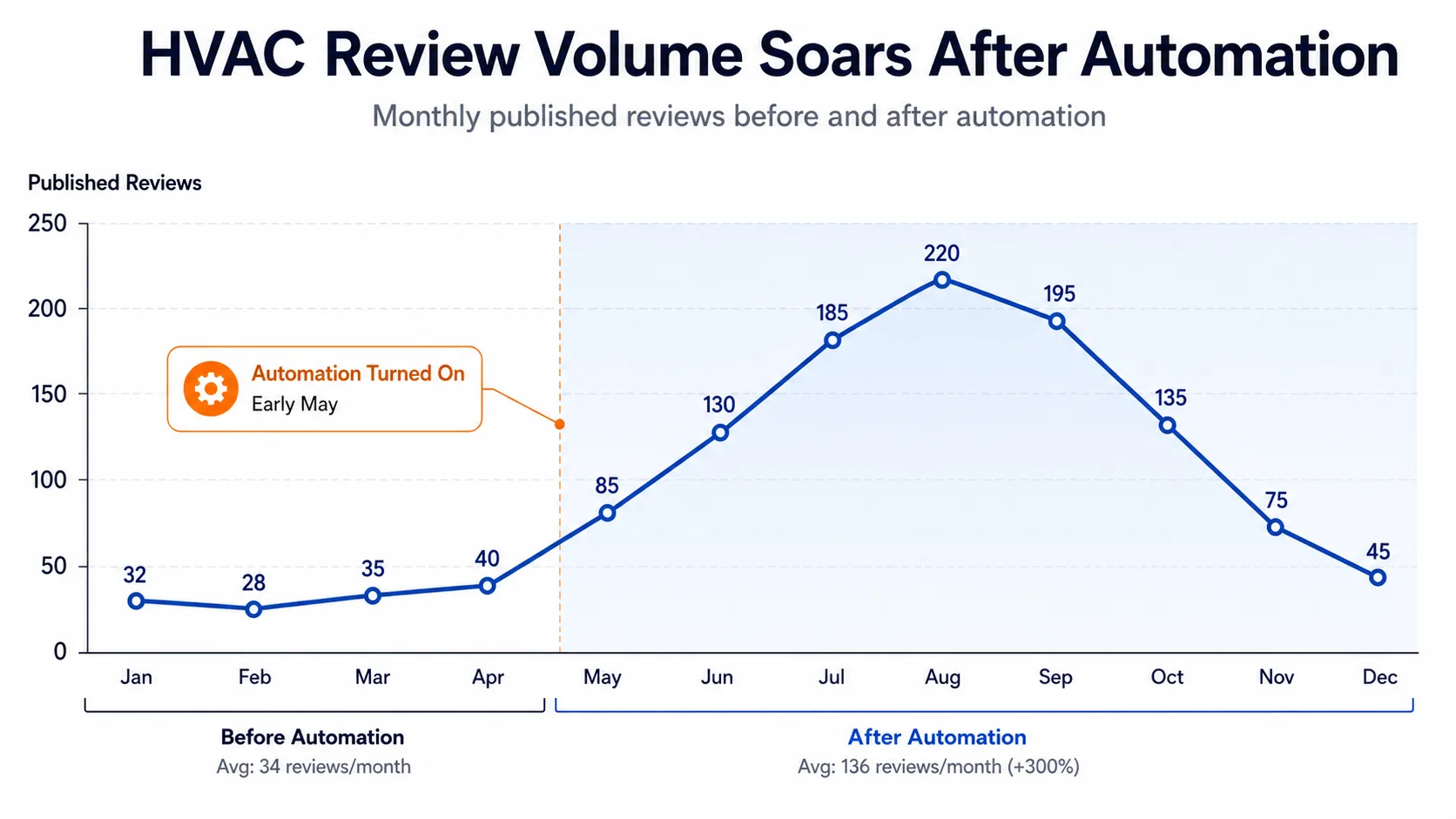 Line chart showing monthly review volume for an HVAC company spiking from June through August after wiring dispatch-triggered SMS