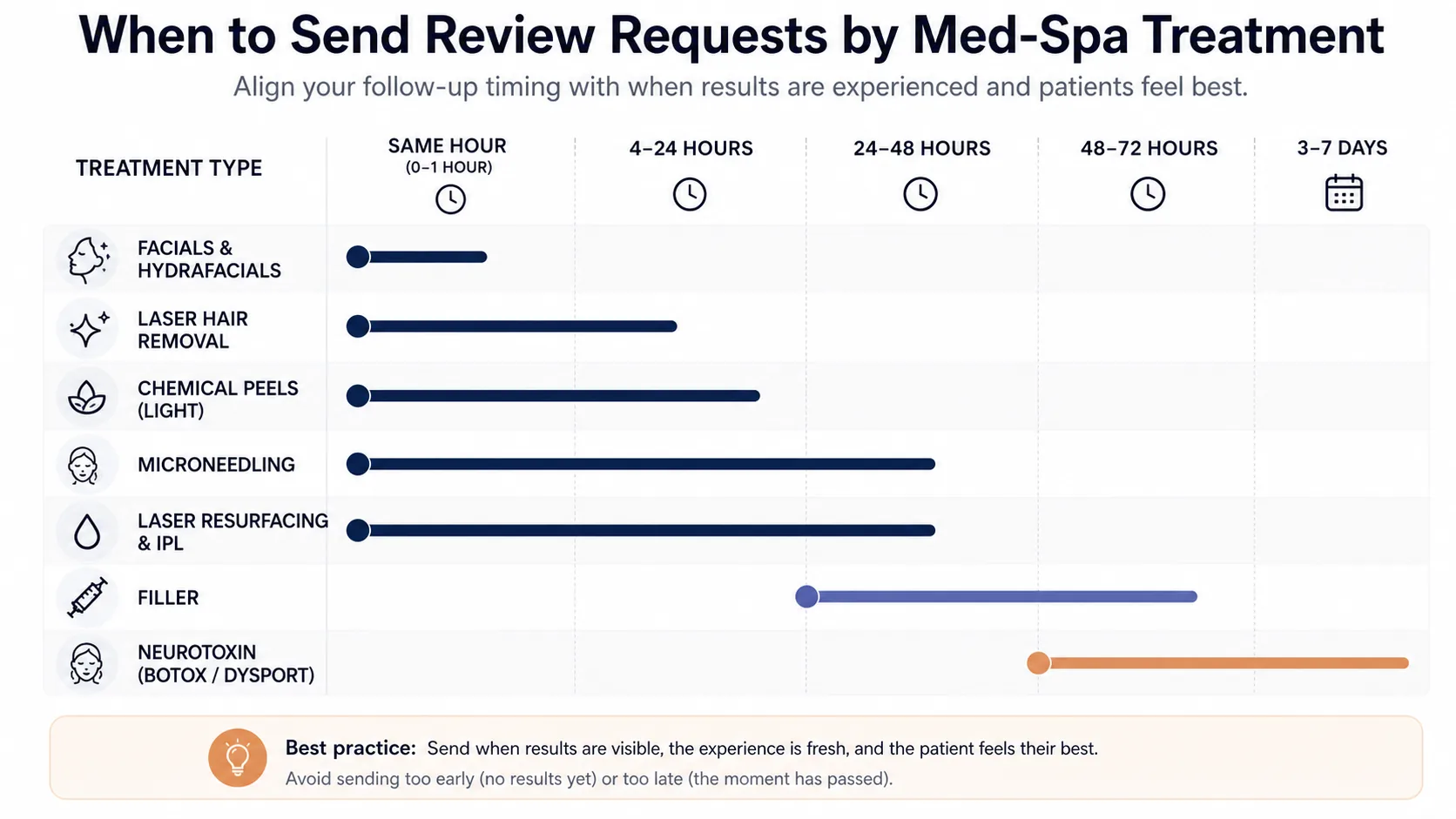 Horizontal bar chart showing optimal review request send delays by treatment type, from 30 minutes for facials up to 72 hours for filler
