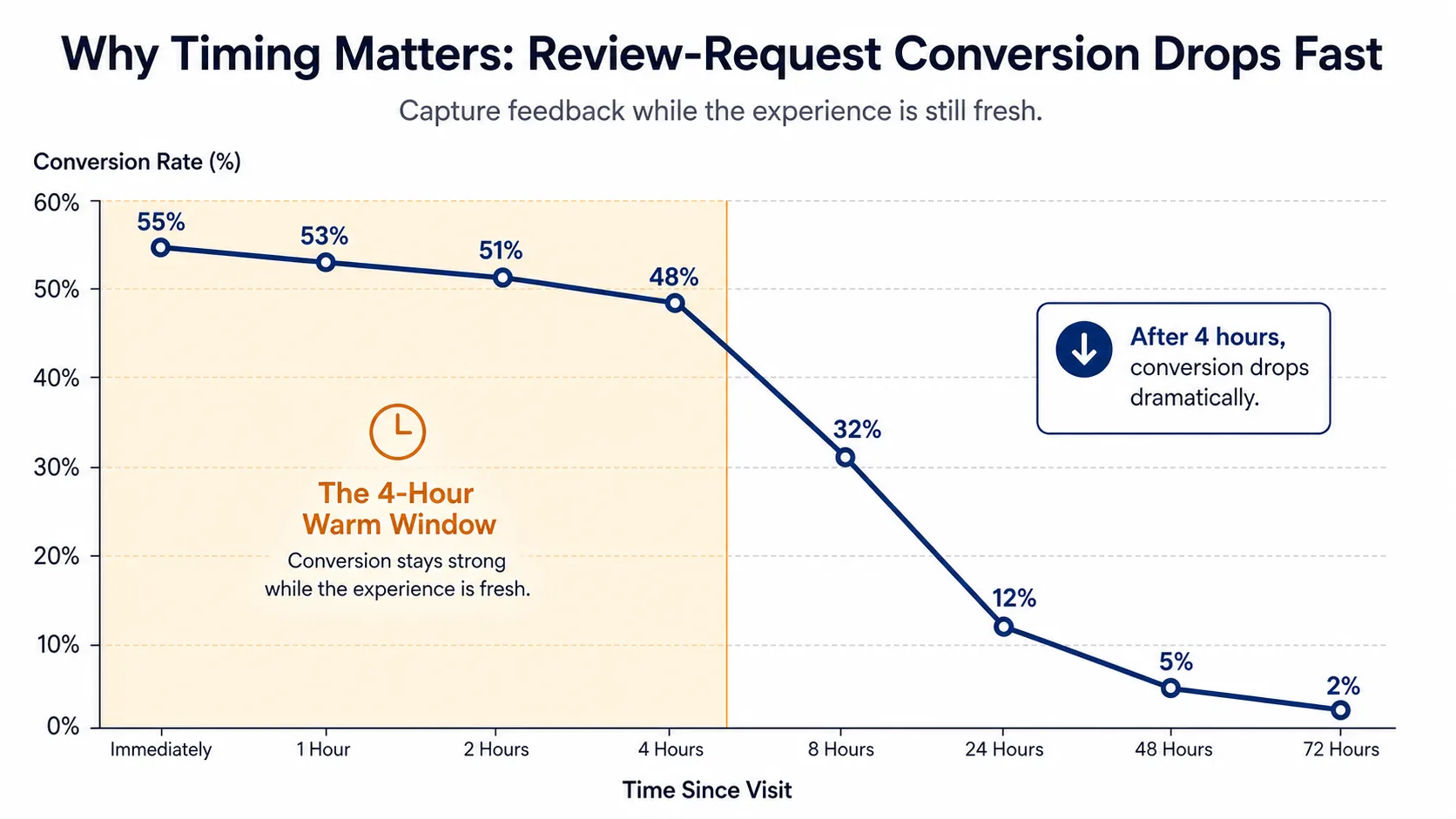 Line chart showing review conversion dropping from 25% within four hours to under 4% after twenty-four hours