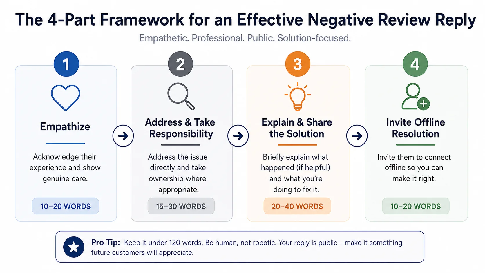 Diagram showing the four parts of a negative review response with word-count callouts for each section